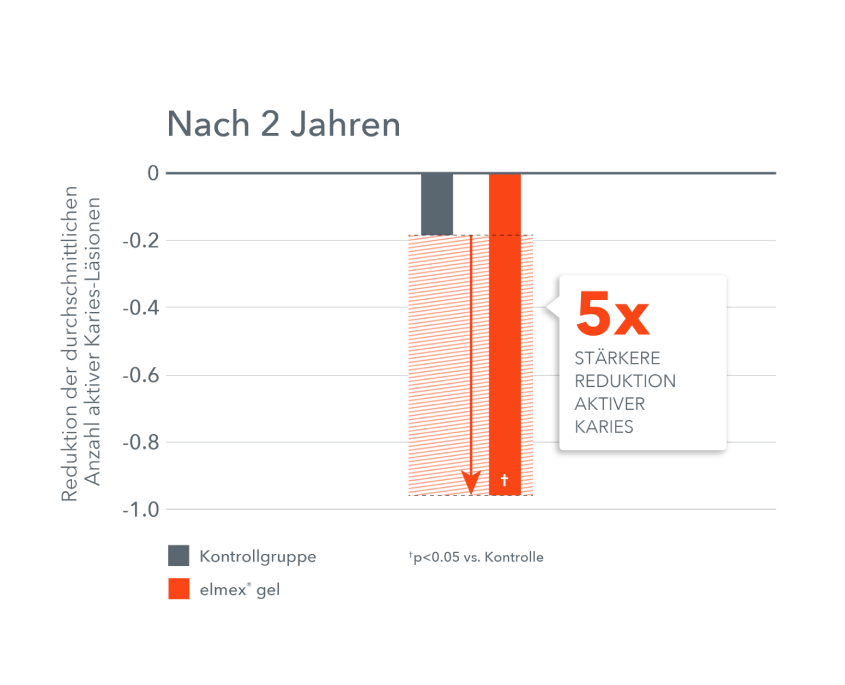 elmex gelee graph