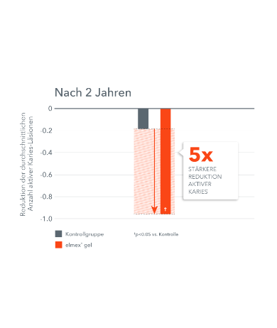 elmex gelee graph