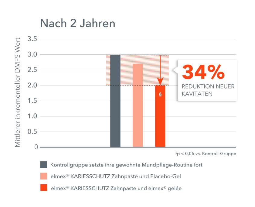 elmex gelee graph