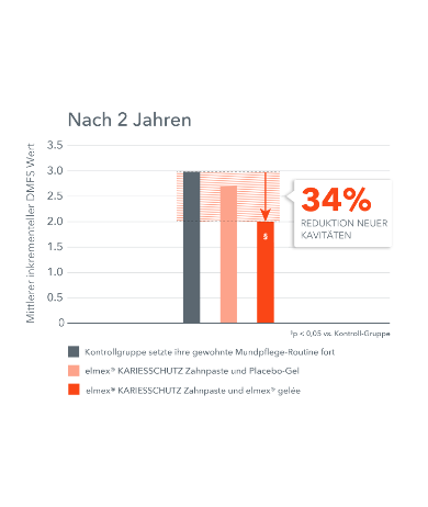 elmex gelee graph